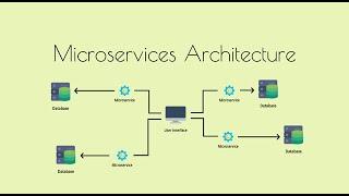 What is an API? Microservice development- Safaricom Campus Outreach