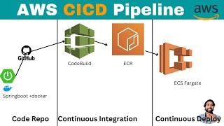 AWS CICD pipeline | Deploy Springboot microservice on ECS using codebuild and ECR and Fargate #aws