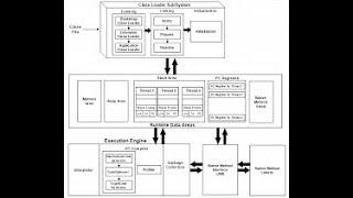 Java Architecture - Java Tutorial for Beginners |  Java Training | Ctrl Ai Software Technology