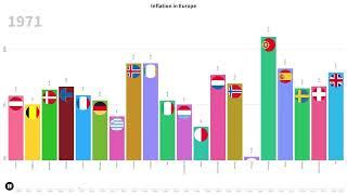 Europe's Inflation Chart Race: 1960-2022 | Visualizing Decades of Economic Trends