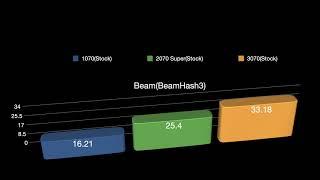 Nvidia Gtx 1070 vs Rtx 2070 super vs Rtx 3070 Mining Showdown