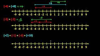 mathtalk: adding integers using a number line