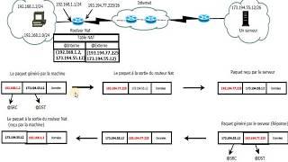 Réseaux | 48 - Le NAT
