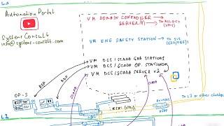 ICSS architecture. Level 2 - Supervisory control level