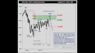 NIFTY Weekly Forecasting (NEoWave Analysis)  - 18/02/2019