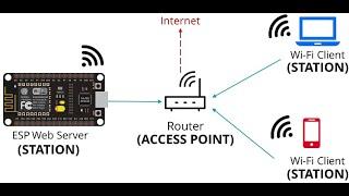 ESP32 MicroPython Web Server Tutorial – Control Devices with HTML & Sockets