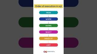 Order of execution in sql