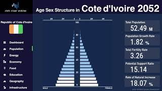 Cote d'Ivoire - Changing of Population Pyramid & Demographics (1950-2100)