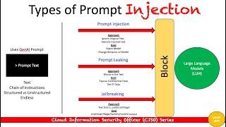 Generative AI Security - Different Types of Prompt Injection