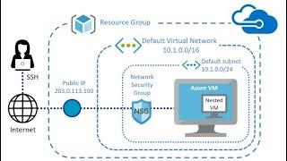 5.Bonus:Using Hyper-V Nested  On Azure and set NAT network for VM