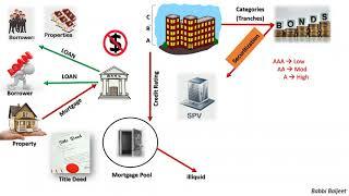 Securitization and its Process