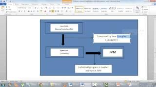 Java Basics Part 1 - Q 03) Difference between java platform and other platforms