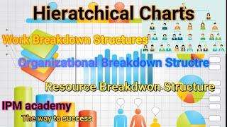 Hierarchical Charts, Work Breakdown, Organizational Breakdown, Resource Breakdown Structure, IPM