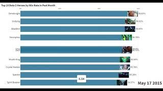 History of Dota 2 Highest Win Rate Heroes (2013-2020)