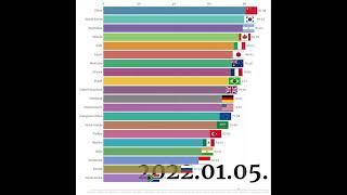 G20 COVID vaccination rate ranking(2020~2022)