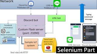 [Demo] FaceBook auto post with Selenium + Discord bot