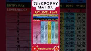 7th CPC PAY MATRIX TABLE LEVEL 1 TO 5