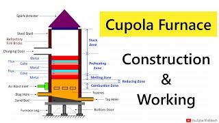 Cupola Furnace Working Animation | Casting Process | Manufacturing Processes Lecture by Shubham Kola