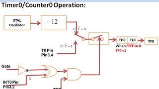 8051 microcontroller - Counter Programming