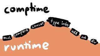 Coding Session 2: Comptime type reflection, compiling to C, and strings