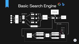 Design a Basic Search Engine (Google or Bing) | System Design Interview Prep