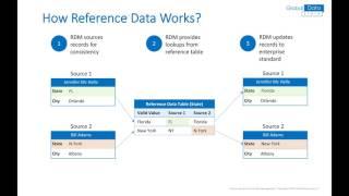 Data Management - Reference and Master Data Management