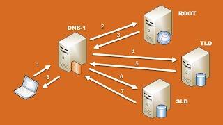 Understanding How DNS Works (Step by Step)