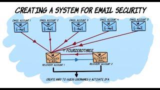Email hygiene - Compartmentalizing email addresses for better privacy and security