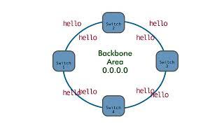 Open Shortest Path First (OSPF) - 10 : OSPF Operation