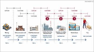 Supply Chain Tiers.