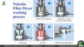 lab filter press about Filtration, washing & drying steps