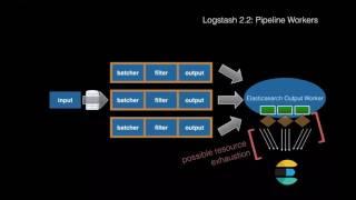 Logstash Pipeline Architecture Discussion