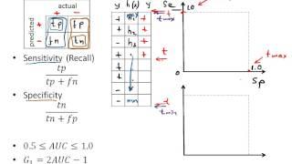 Part 6: Measuring Performance With The ROC Curve