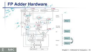 [28] MIPS Floating Point Addition Circuit Design - MIPS ALU Design