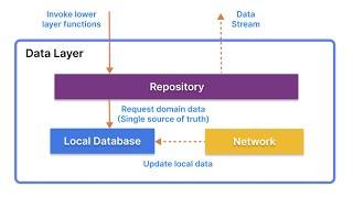 Building App Android Kotlin with Clean Architecture + MVVM + Repository at DevSpace Community