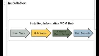 Informatica MDM Installation | Informatica MDM 10.1 Windows UNIX Installation | MDM Admin