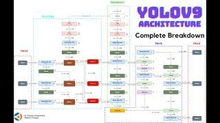 YOLOv9 Architecture Explained