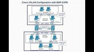 VxLAN BGP EVPN | Part 1/5 | Cisco Nexus 9000 Configuration example Control plane learning