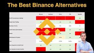 The Best Binance Alternatives 