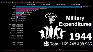 Bar chart race: Military expenditures 1829-2020