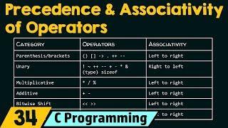 Precedence and Associativity of Operators