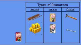 3 Types of Resources: Natural, Human, and Capital