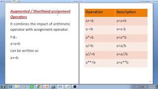 assignment operator in python | augmented assignment operator