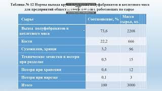 "Технология и организация производства продукции предприятий питания"