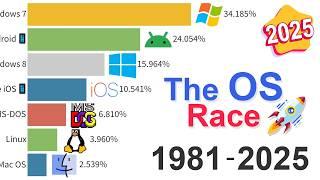 Most Popular Operating Systems: Data from 1981 to 2025