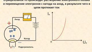 Электровакуумный диод