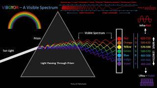 VIBGYOR Colors - Visible Spectrum