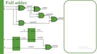 Verilog HDL tutorial in arabic #4 full adder