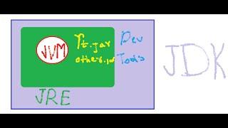 JVM Java Virtual Machine, JRE Java Runtime Environment, JDK Java Development Kit