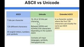 Data Representation - ASCII vs Unicode